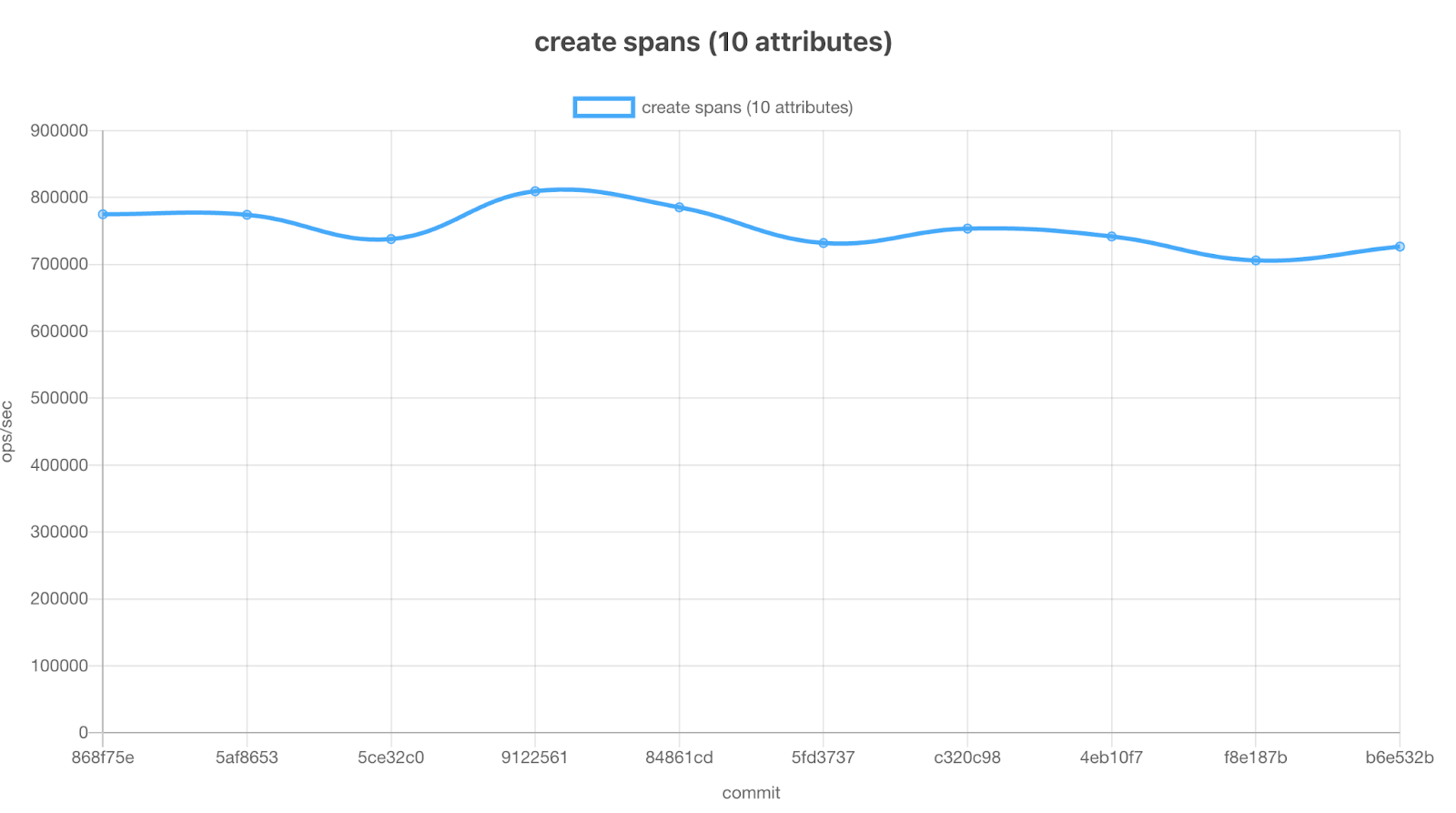 Sample benchmark results for JavaScript