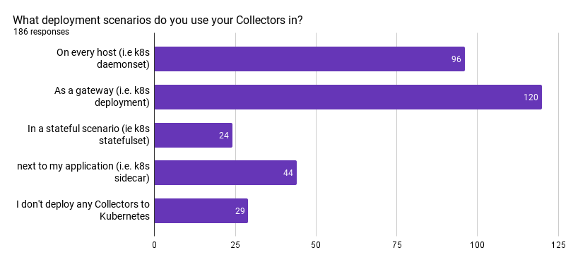 Chart showing the usage scenarios of the otel collector