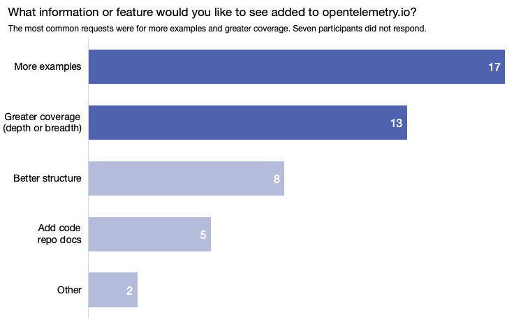 Horizontal bar graph showing the number of feature requests by category