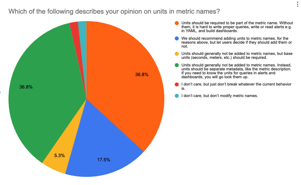 Units in metric name pie chart